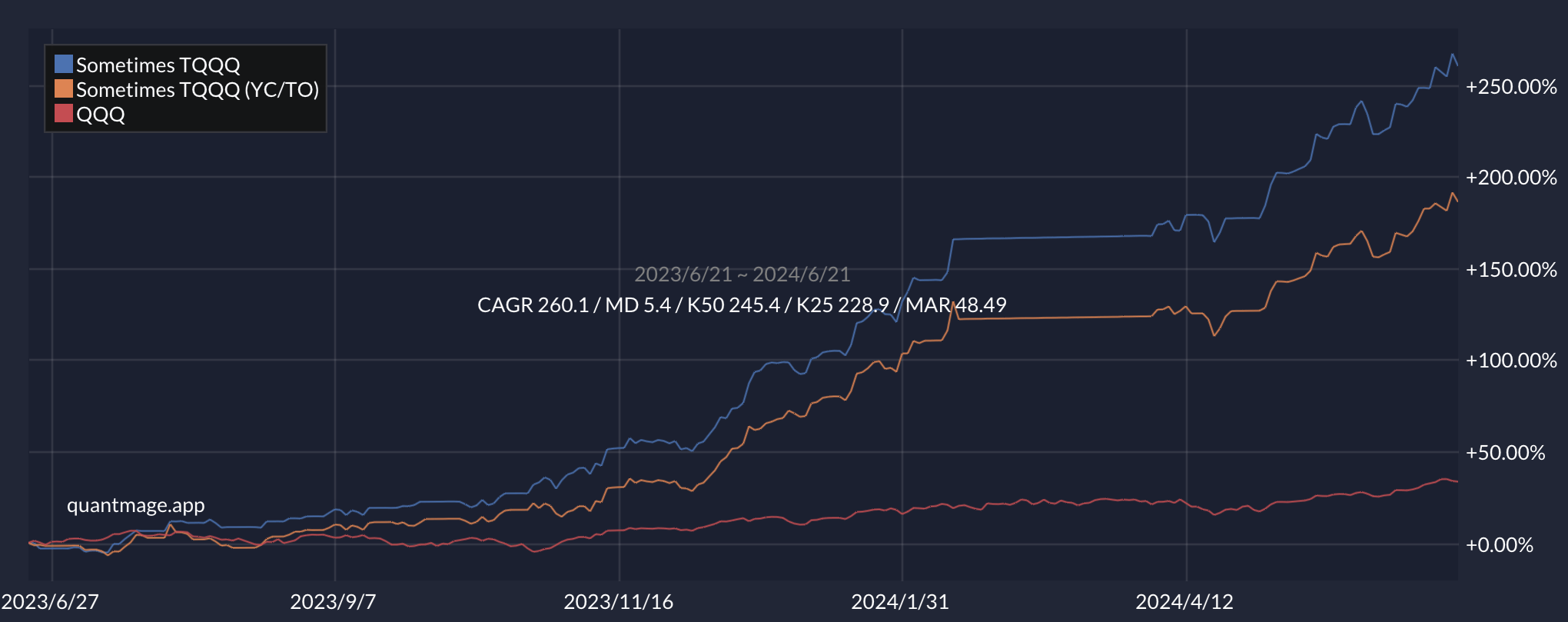 Graph of the historical performance of a backtested strategy