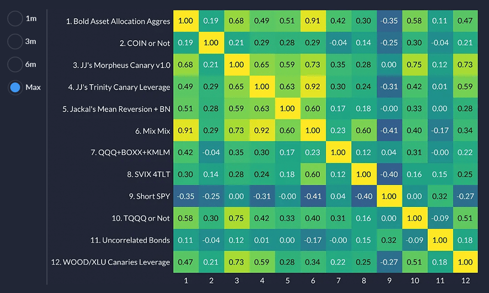 A view showing how portfolio's strategies correlate with each other