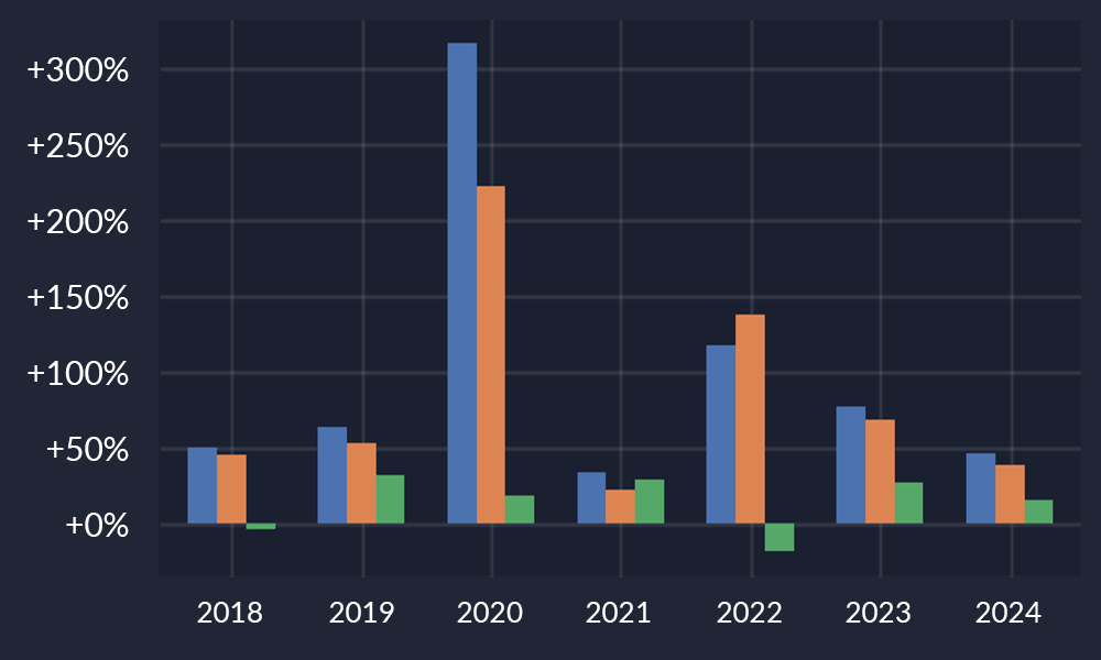 Chart of end of year returns