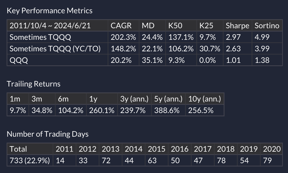 Key performance metrics of the strategy