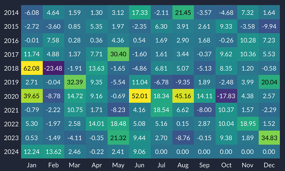 Image of a monthly return table