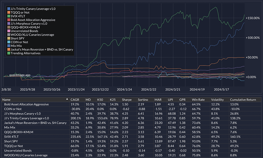 Each strategy's time-weighted return plot and performance metrics